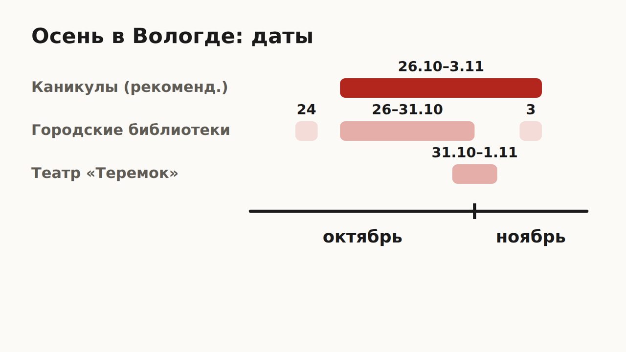 Схема: даты осенних каникул в Вологде — рекомендованные каникулы 26 октября – 3 ноября, занятия в городских библиотеках 24 октября – 3 ноября, спектакли театра «Теремок» 31 октября и 1 ноября